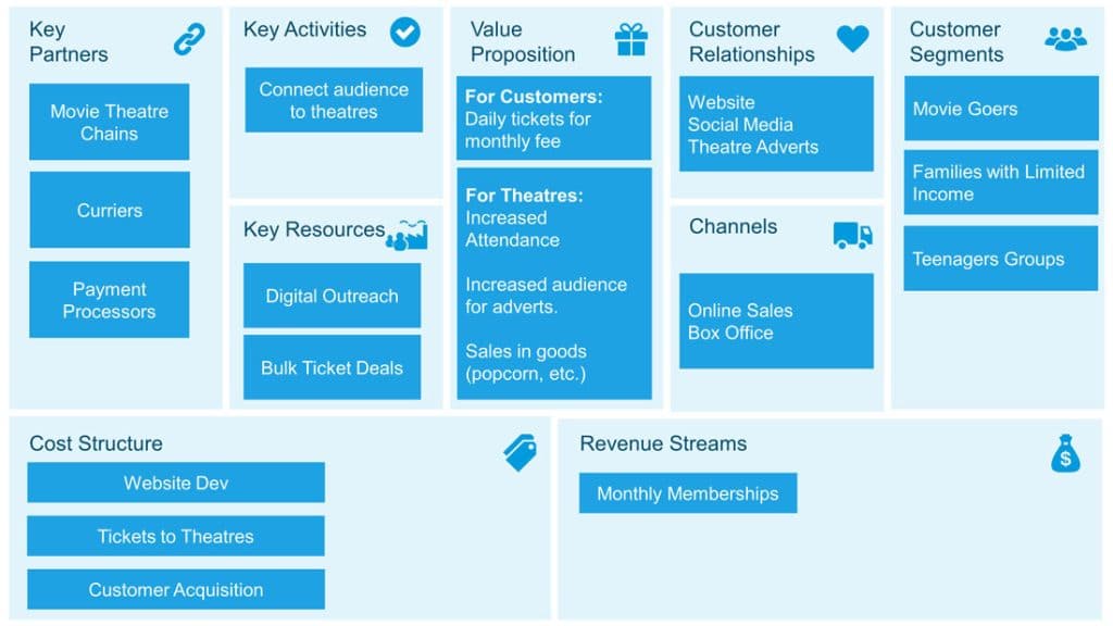 Business Model Canvas MoviePass