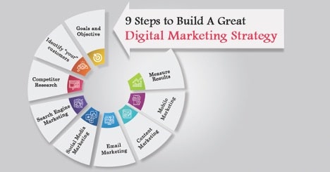 Digital marketing Strategy