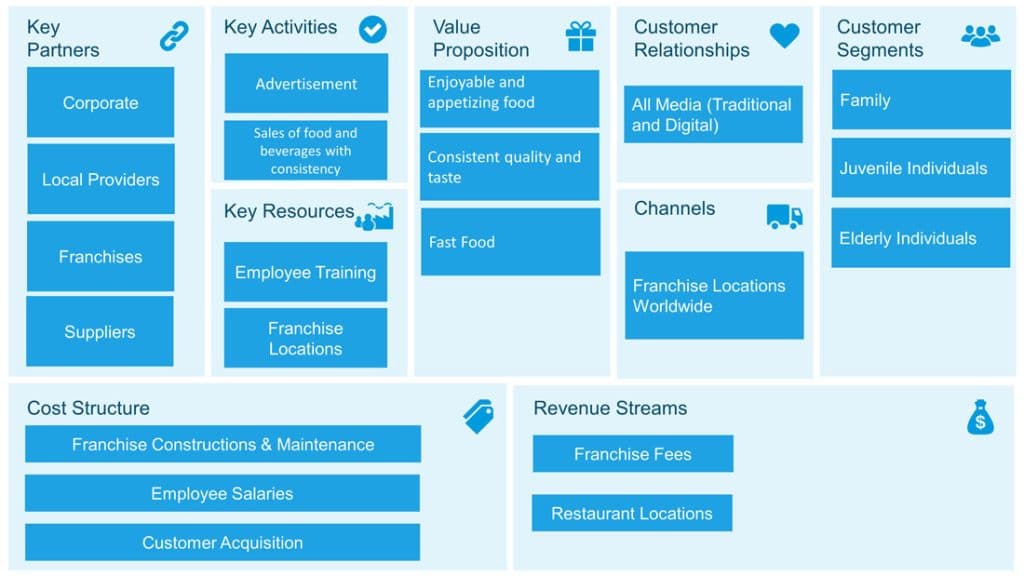 mcdonalds canvas business model